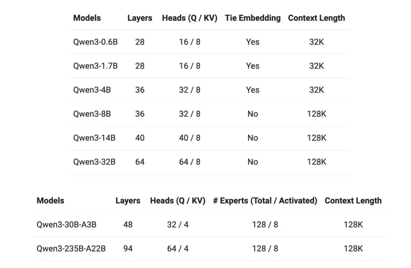 Qwen 3: How Can You Access Alibaba’s Latest Open-Source LLM?