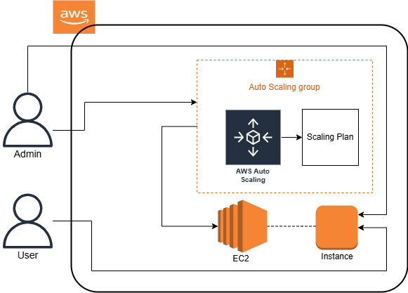 Customize of Scaling Plan in Auto Scaling Groups Using AWS Auto Scaling