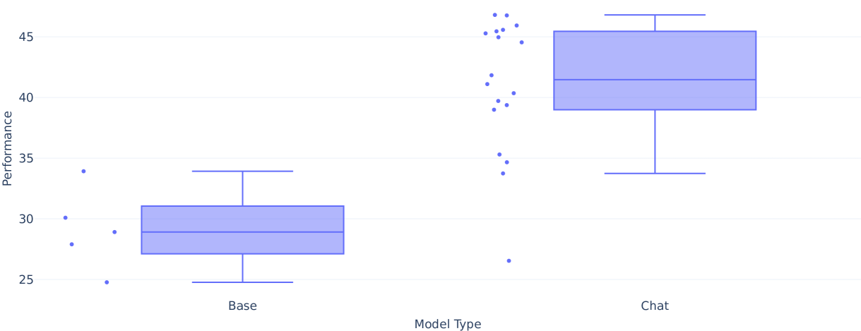 Averaged performance per model type.