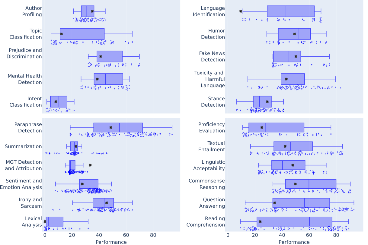 Performance per task category across all models and languages. The random baseline for each category is marked with a black cross.