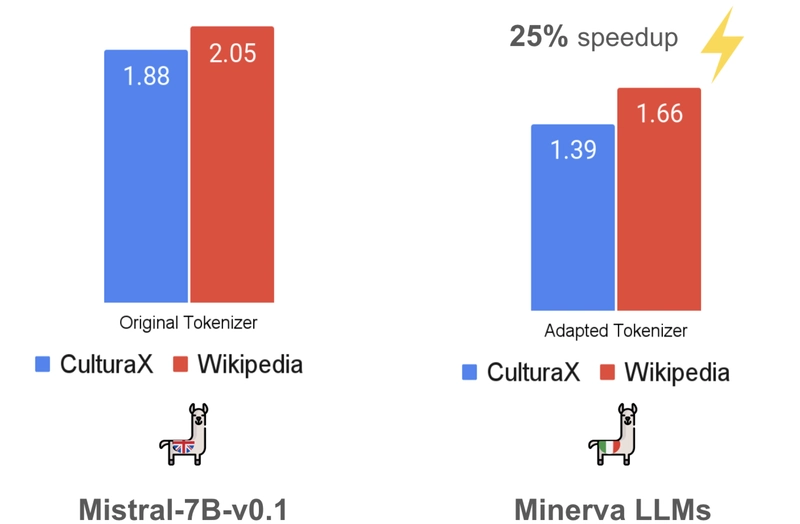 SAVA: Making Italian LLMs Faster & Cheaper via Vocabulary Adaptation
