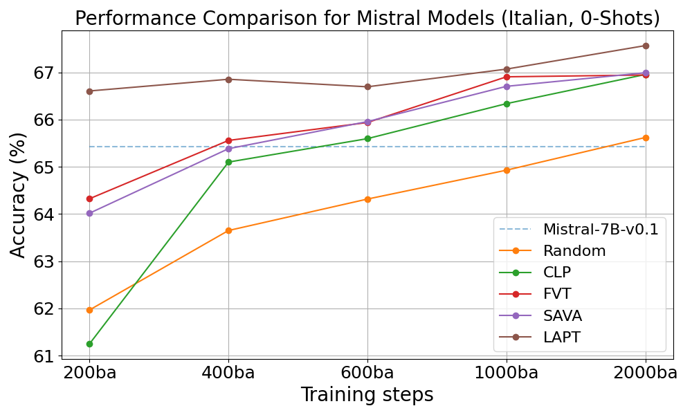 Average performance of Mistral-7B-v0.1 based models during training on Italian translated benchmarks. The average was calculated over six datasets.