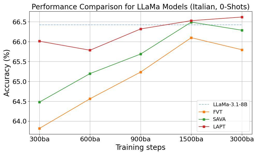 Average performance of Llama-3.1-8B based models during training on Italian translated benchmarks. The average was calculated over six datasets.