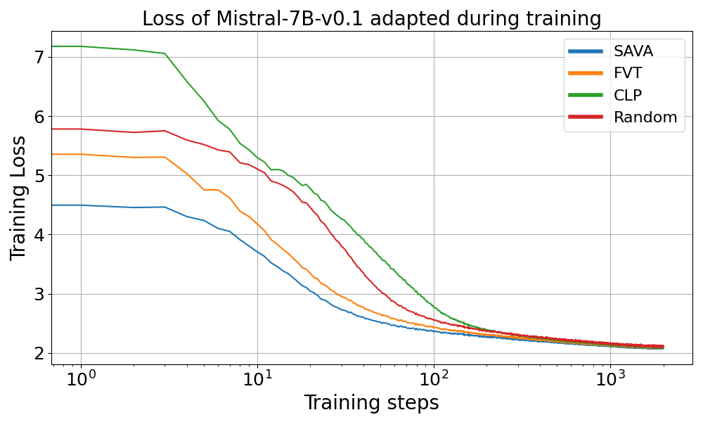Loss during continual training of Mistral-7B-v0.1 models.