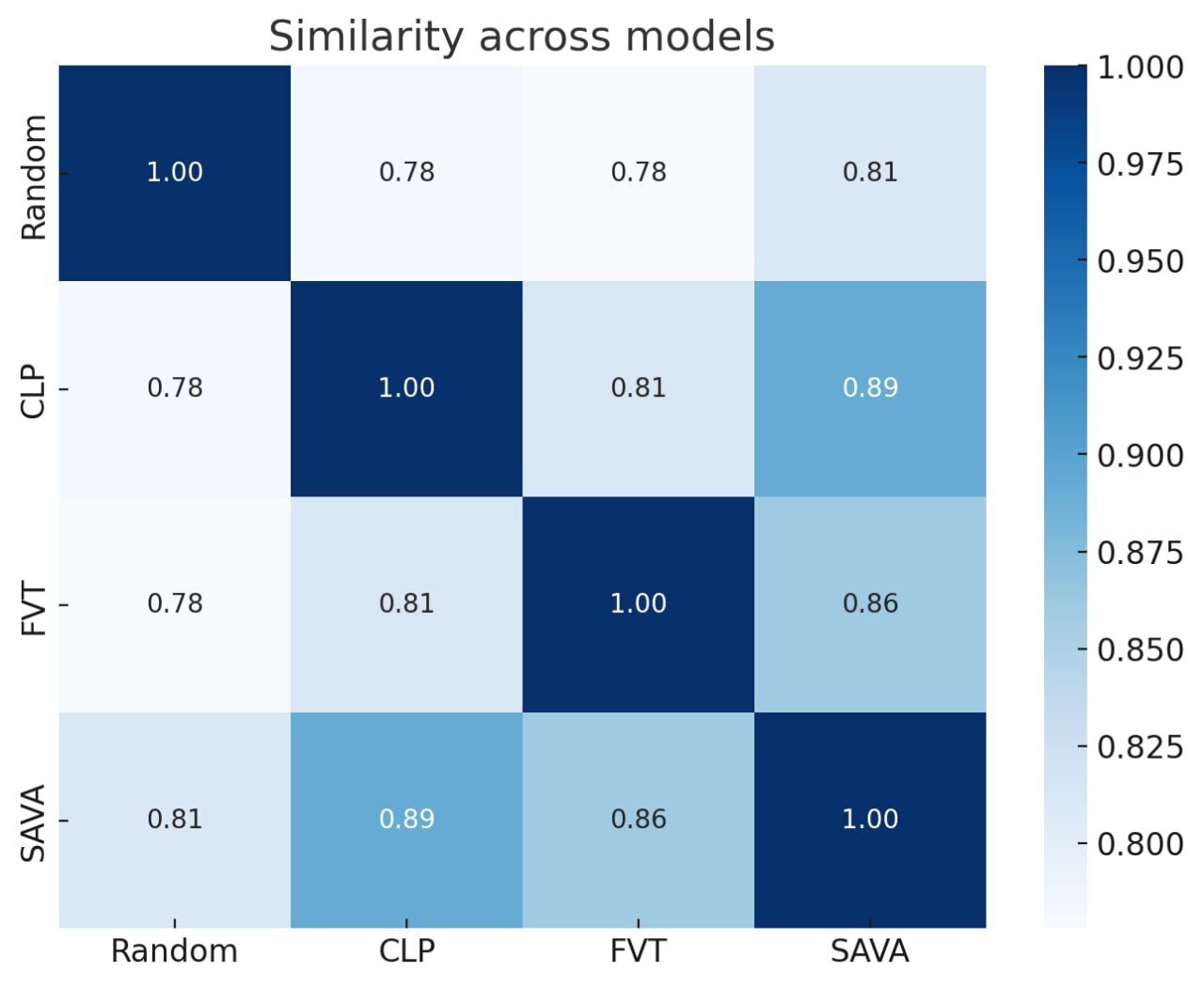 Similarity across models after continual training on 12B tokens.