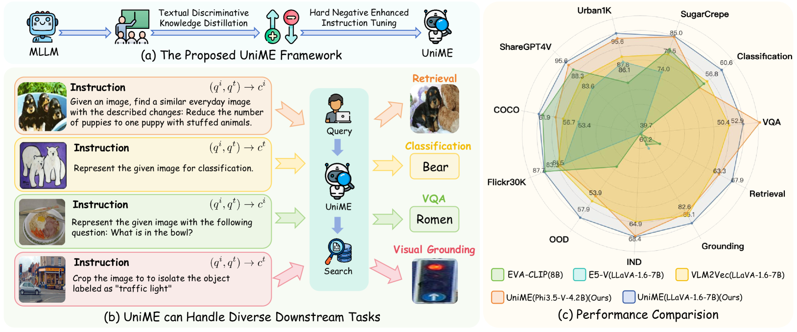 Figure 1: The UniME framework incorporates textual discriminative knowledge distillation and hard negative enhanced instruction tuning stages to learn discriminative representations for diverse downstream tasks.