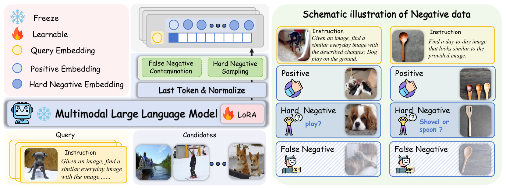 Figure 3: The framework of the Hard Negative Enhanced Instruction Tuning stage.