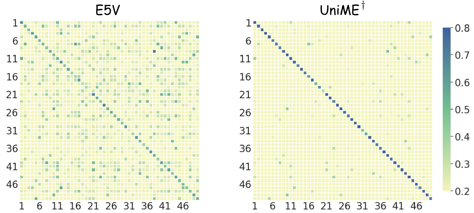 Figure 4: The discrimination comparison between E5-V and UniME†.