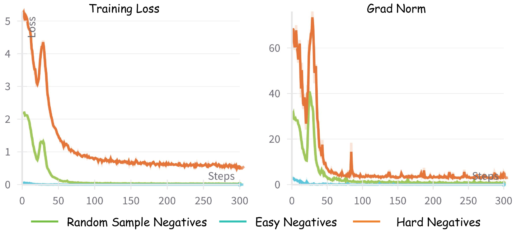 Figure 5: The comparison of training loss and pre-clip gradient norms for hard negatives, easy negatives, and random sample negatives.