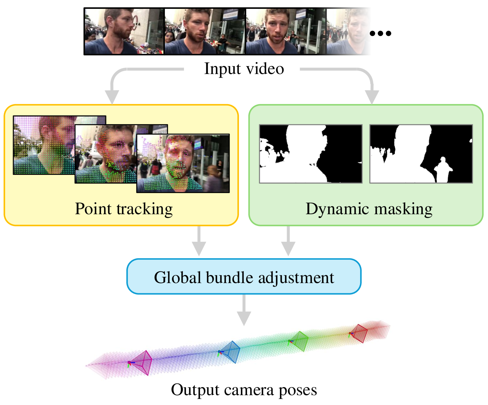 Pose estimation approach
