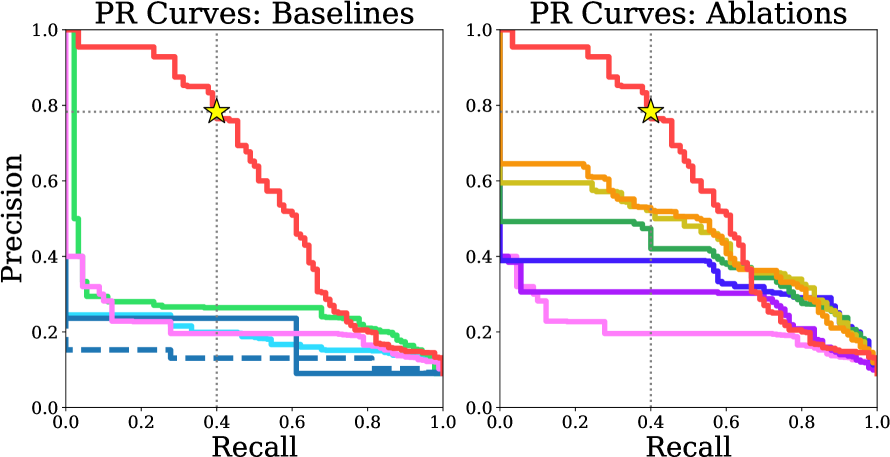Dynamic video filtering on Panda-Test. We show PR curves for baselines and ablations. Our filtering surpasses all baselines and ablations by a considerable margin.