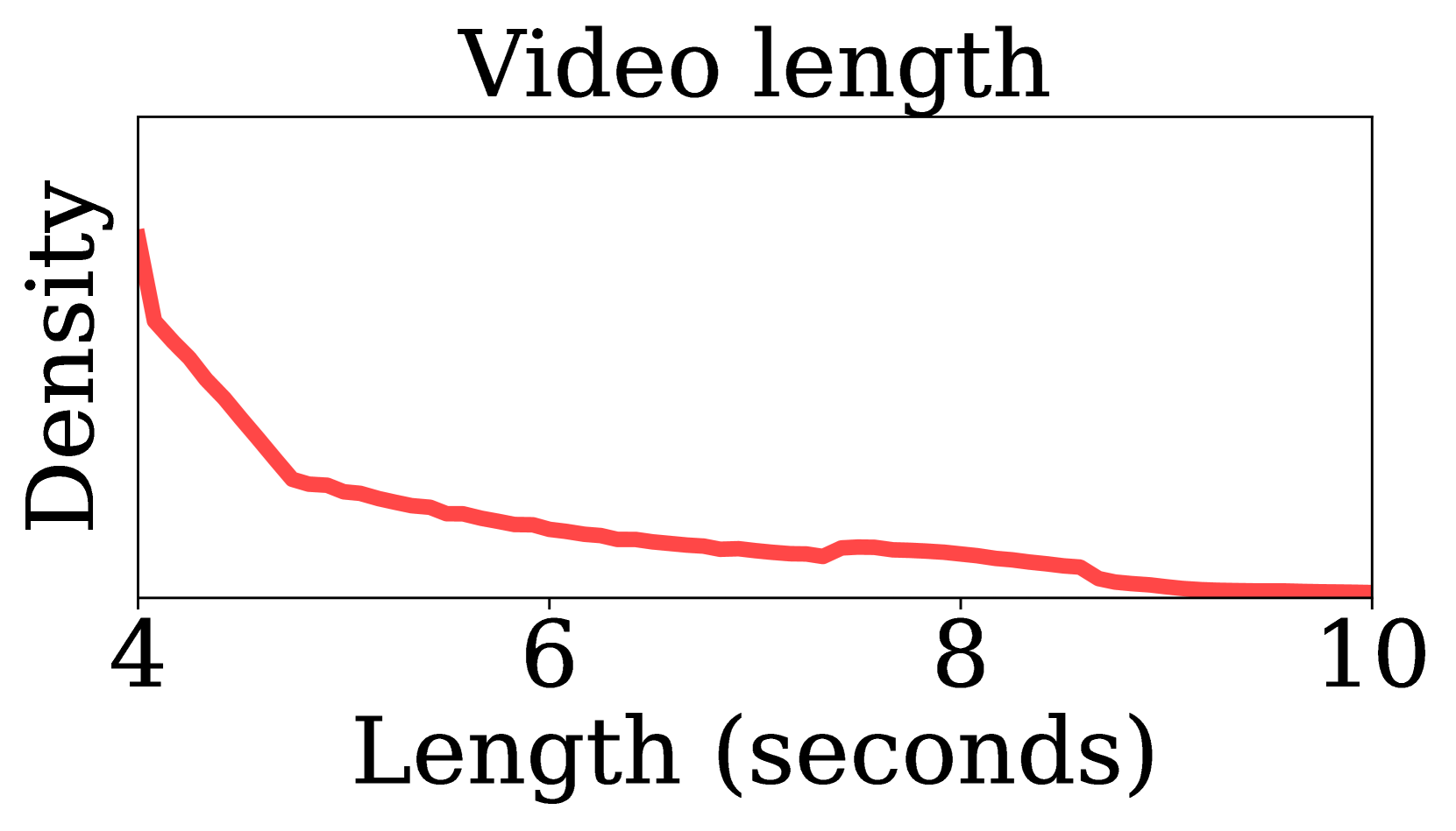 Left: Targeted video length. DynPose-100K videos are primarily 4-10s, ideal for dynamic pose: shorter videos contain little ego-motion, longer videos have less dense dynamics and ego-motion.