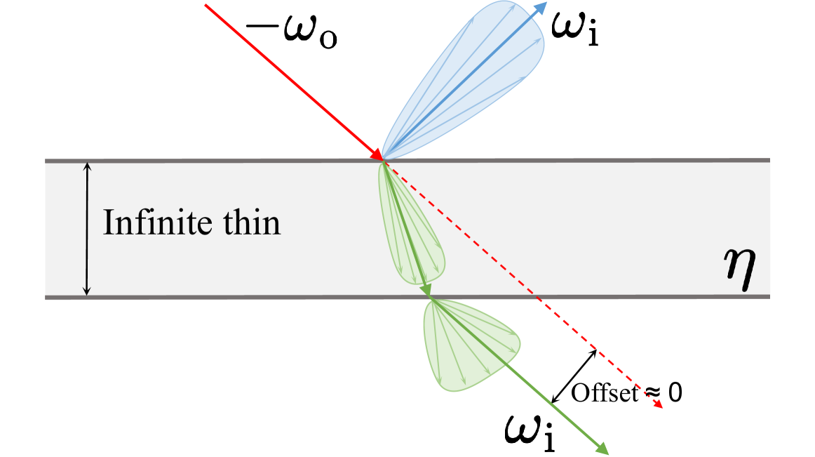 Thin surface assumption: Ignoring the internal reflection, light traveling through a transparent thin surface refracts twice as it enters and exits, and reflects once only on the top surface. For a smooth surface, light exits with the same direction as it enters and the offset could be ignored.