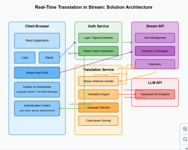 How to Implement Real-Time Language Translation in Chat with LLMs