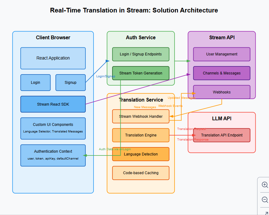 Solution Architecture