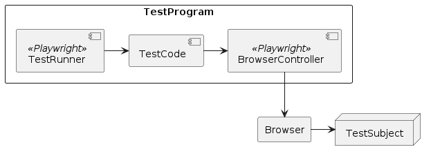 Design Pattern for Playwright End-to-End Testing