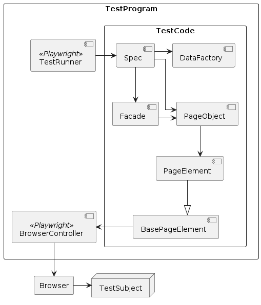 end-to-end test component structure