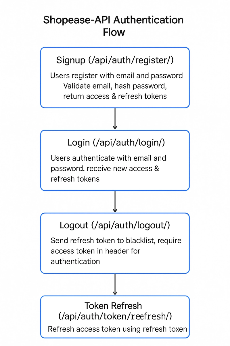 Building a Secure JWT Authentication System with Django