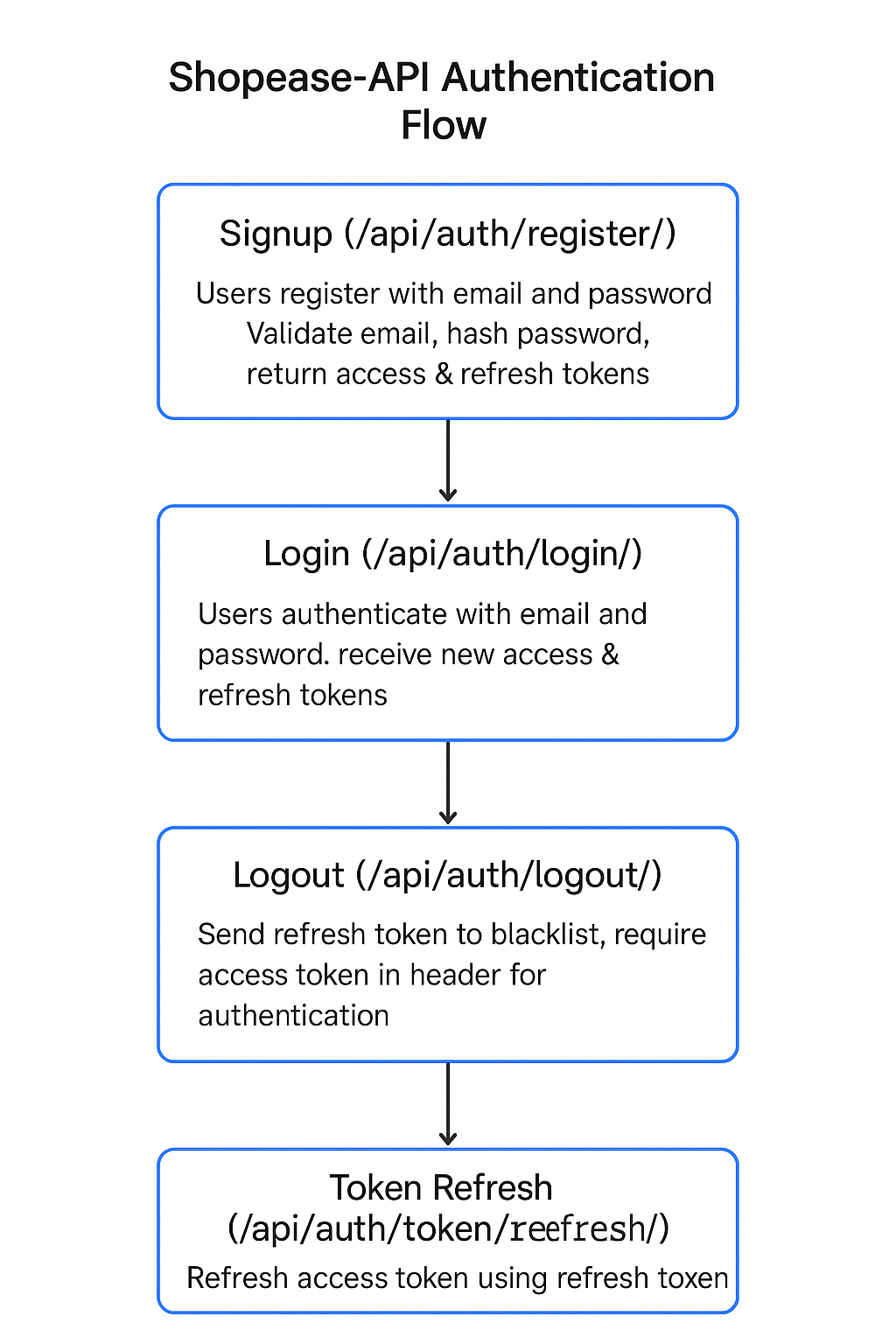 authentication flow
