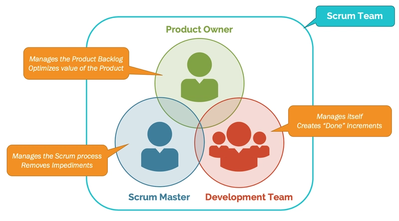 The Role of the Product Owner vs. Scrum Master: Clearing Up Common Confusions