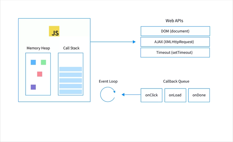 🧠 Understanding the JavaScript Event Loop: A Beginner's Guide
