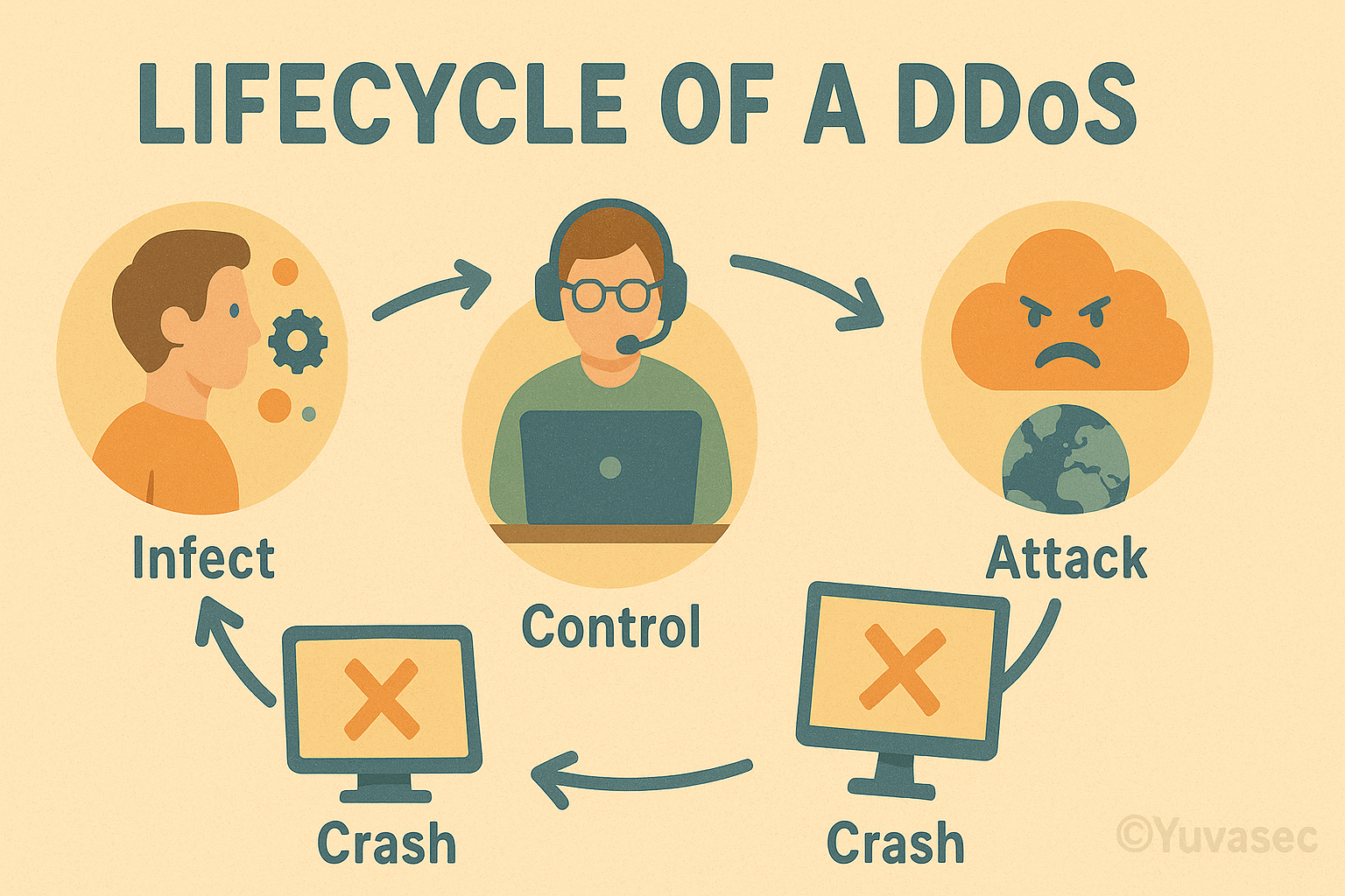 Anatomy of a DDoS Attack