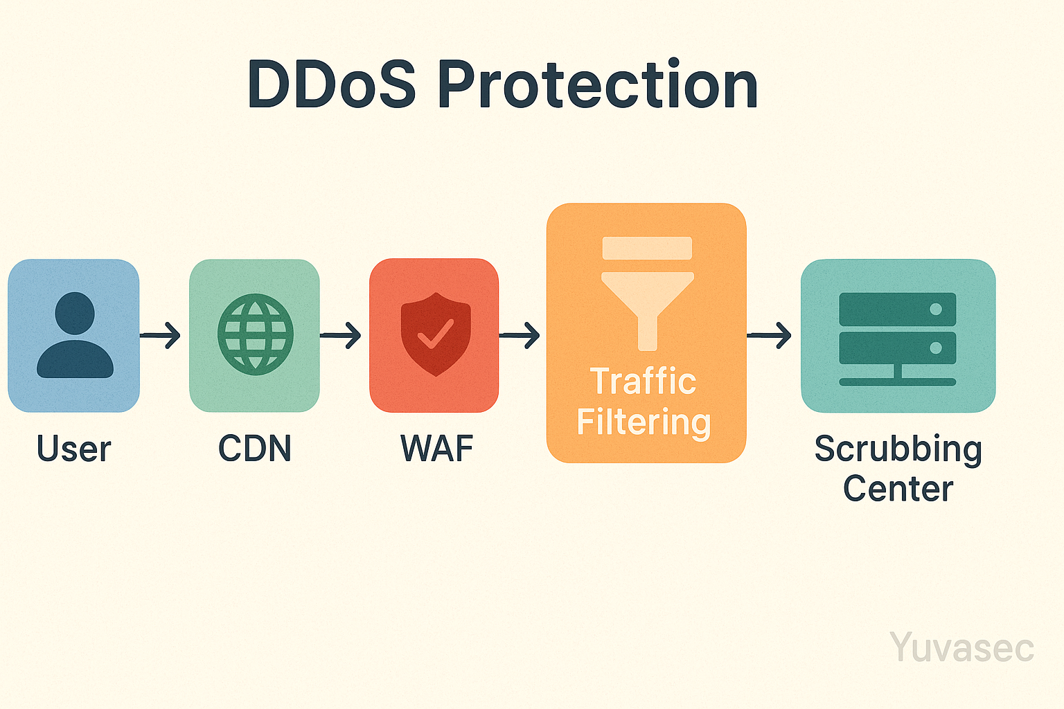 DDoS Defense