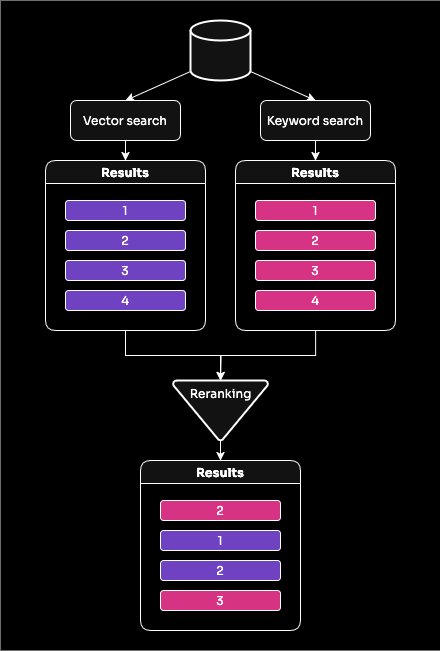 A flow chart showing how hybrid search works. From a database a vector search is performed and returns some results, and a keyword search is performed and returns different results. The results are then passed through a reranker and the output is a mix of the results representing the most relevant results.