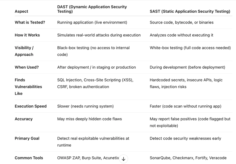 Application Security Testing Types
