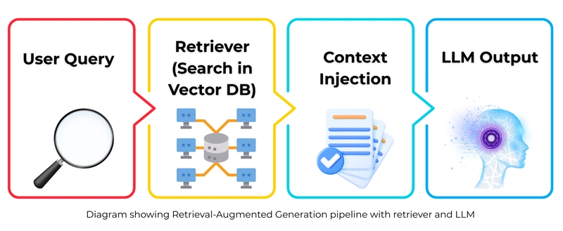 A Developer’s Guide to Retrieval Augmented Generation (RAG) — How It Actually Works