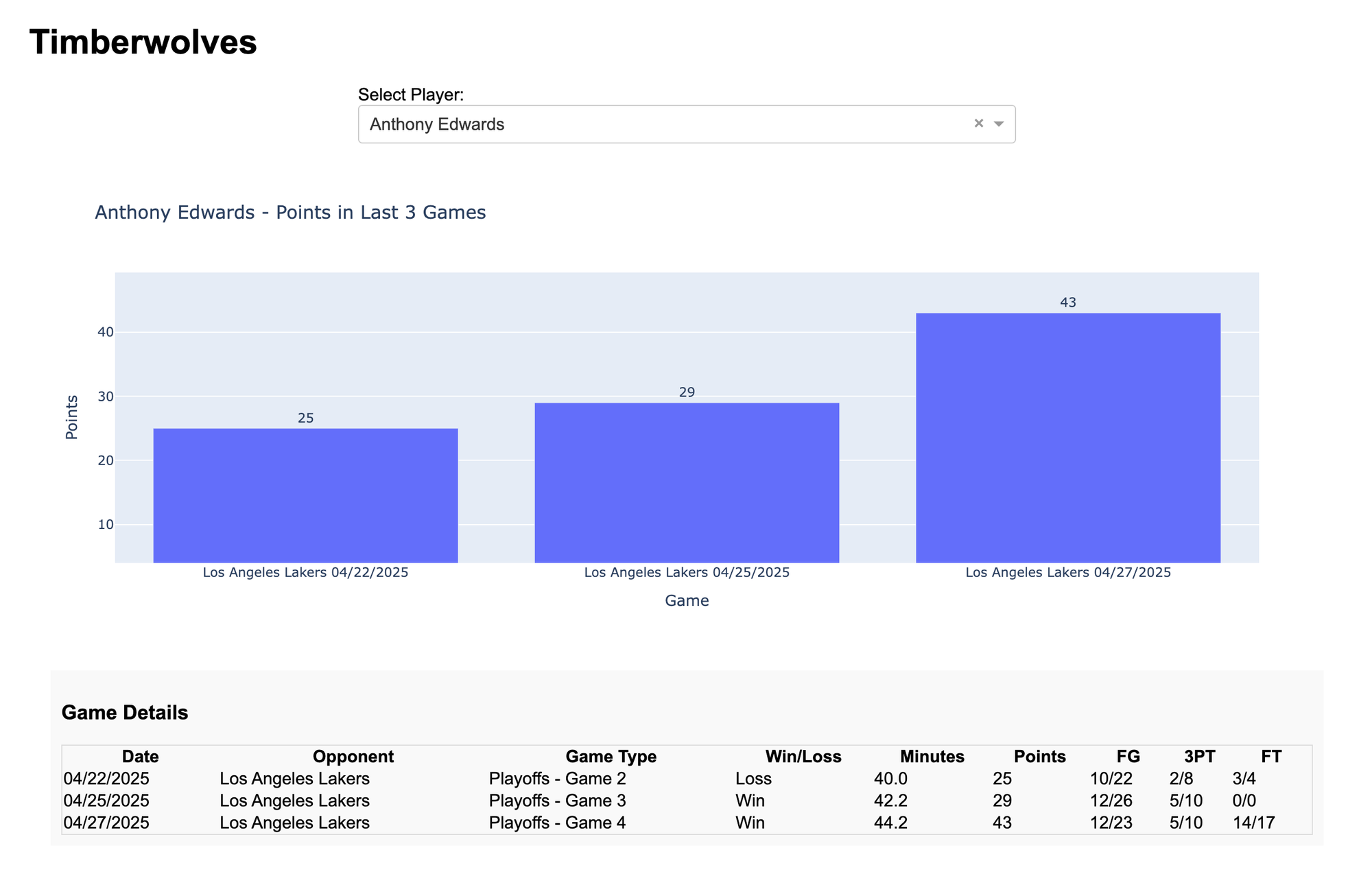 Timberwolves stat dashboard, Anthony Edwards vs the Lakers