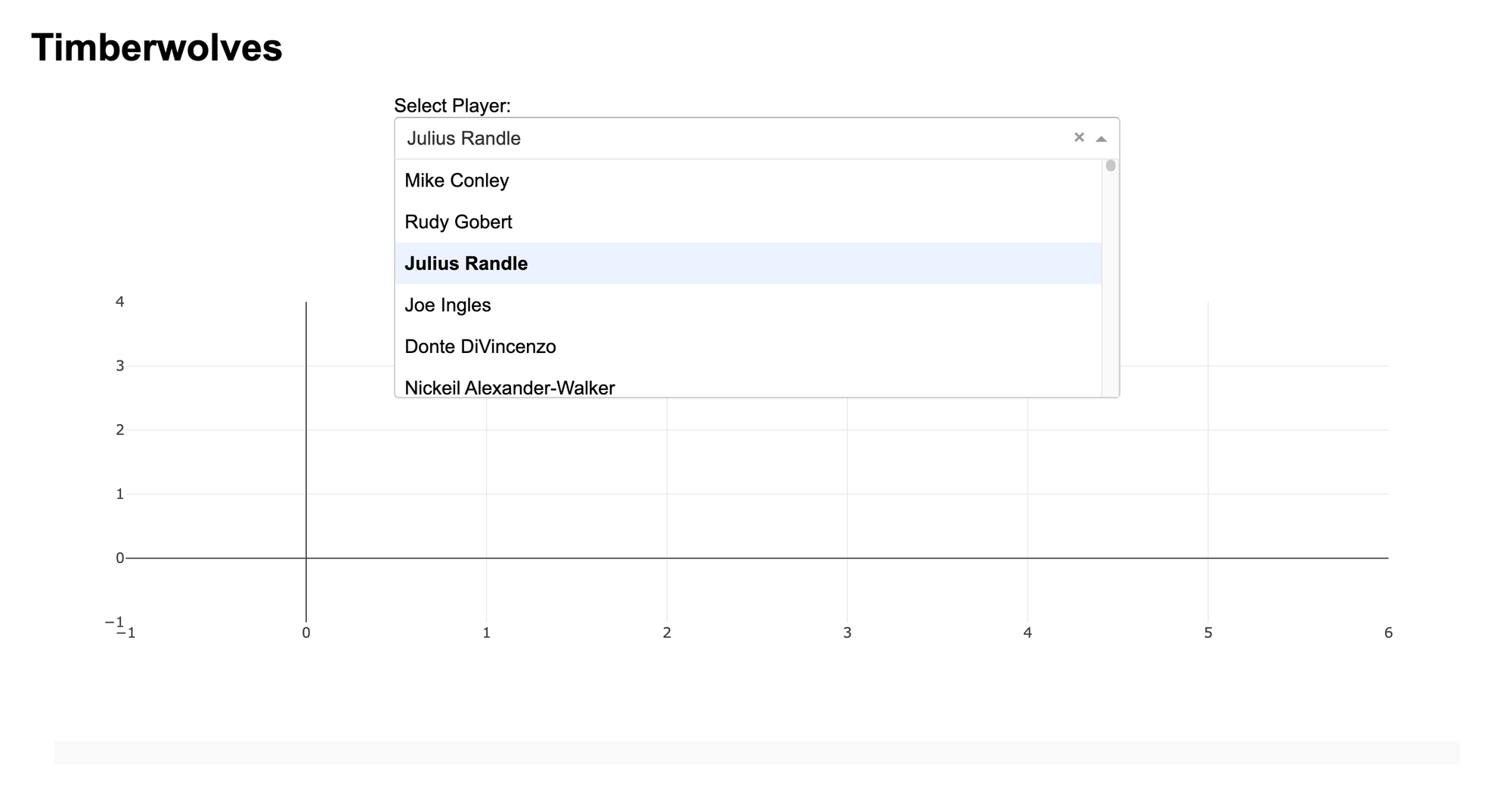 Dropdown with Timberwolves players, Julius Randle highlighted. No stats shown.