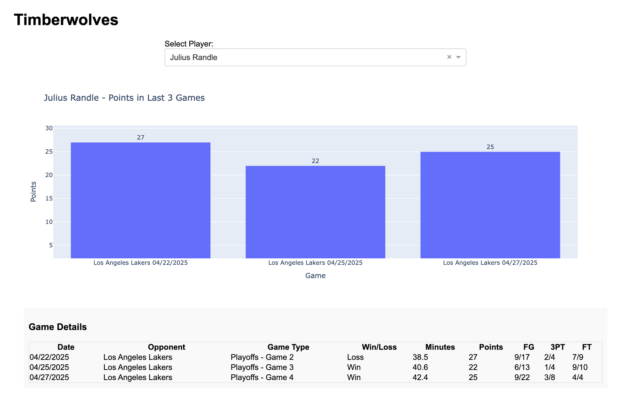 Julius Randle's stats vs the Lakers