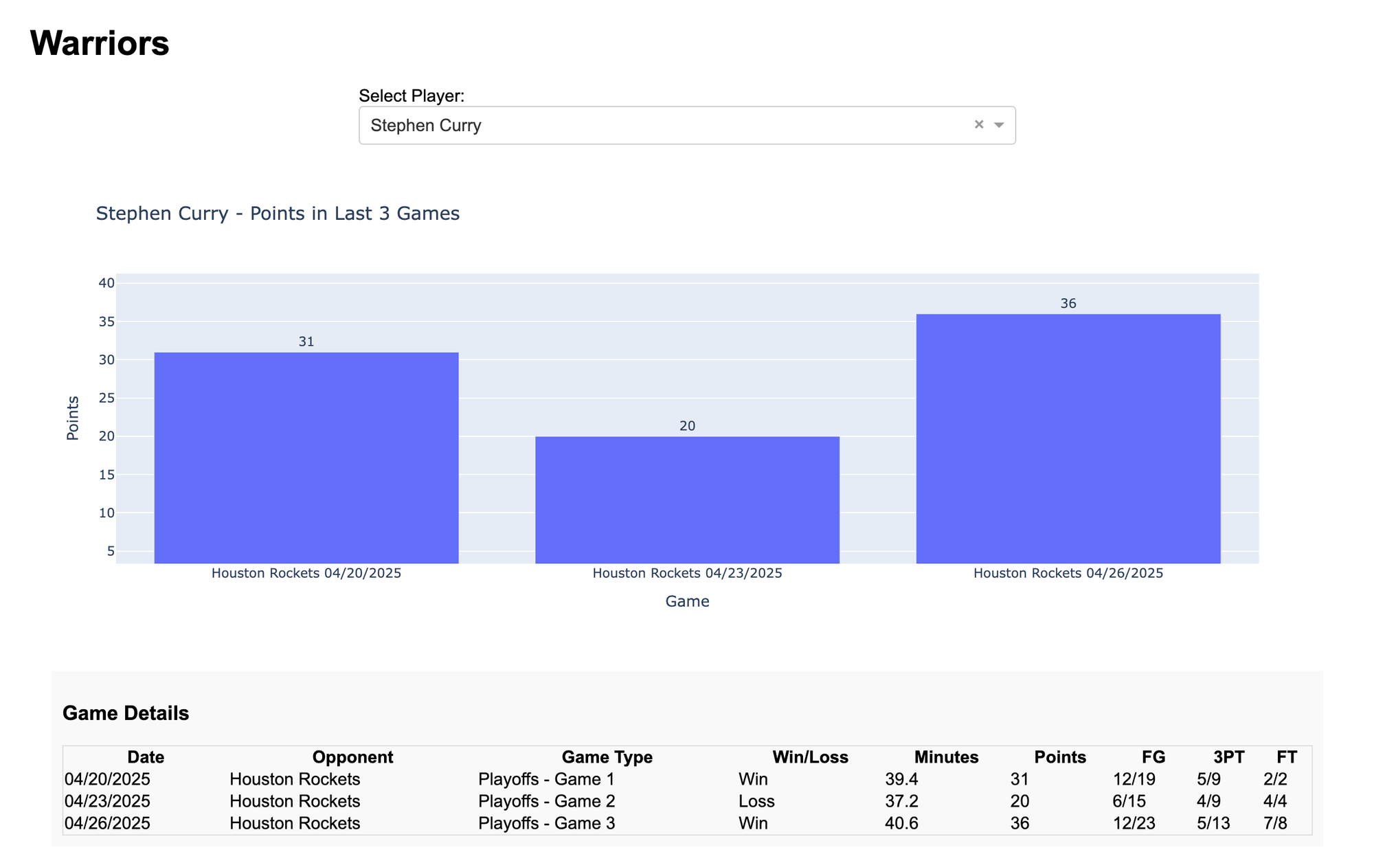 Warriors dashboard, Stephen Curry selected, stats vs the Rockets