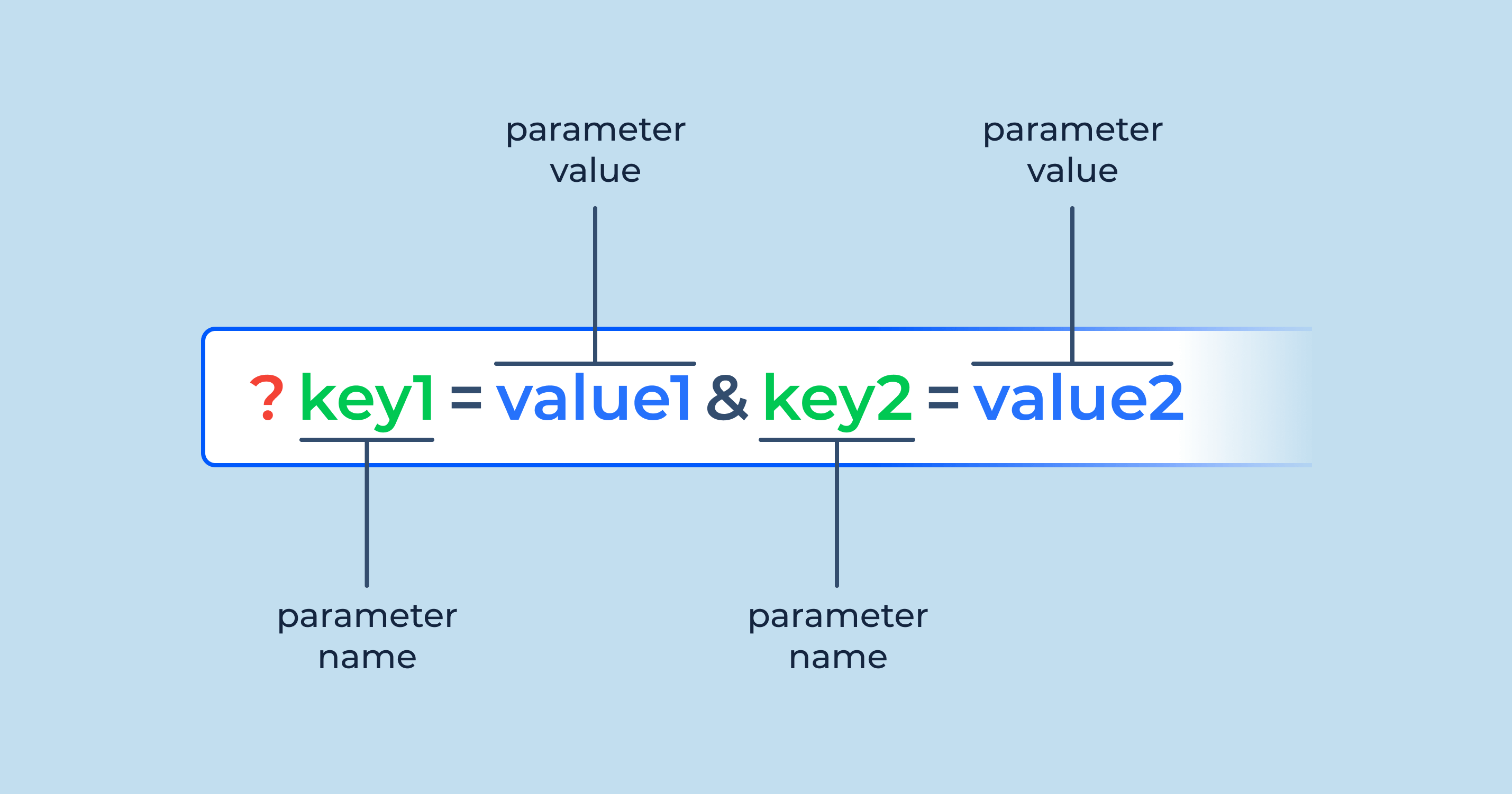 Query Parameters Diagrama