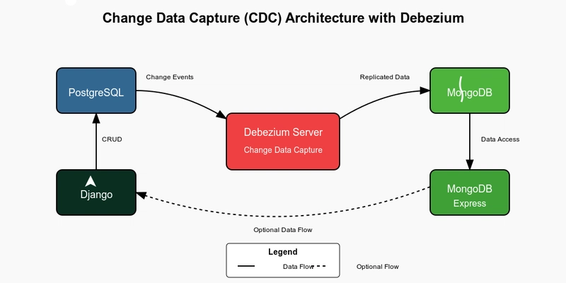 Change Data Capture (CDC) with Debezium Server (No Kafka) — Django + Postgres + MongoDB Example