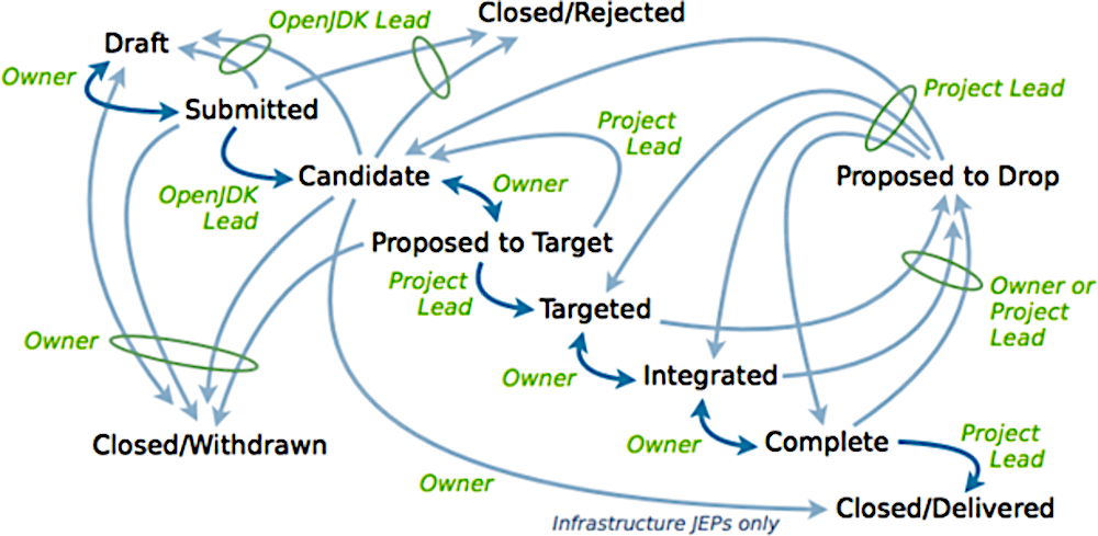 Diagramme du workflow d'une JEP
