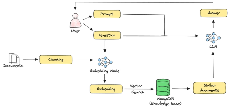 Building Multimodal AI Applications With MongoDB, Voyage AI, and Gemini