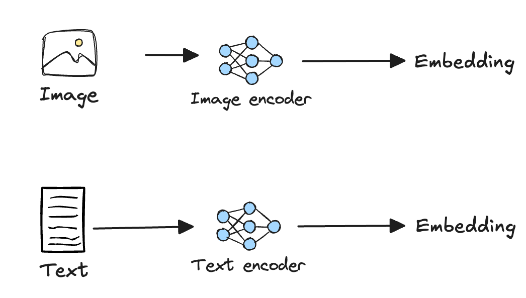 CLIP architecture