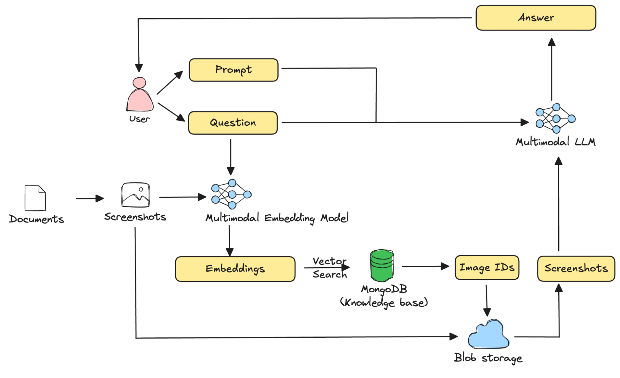  Multimodal RAG architecture