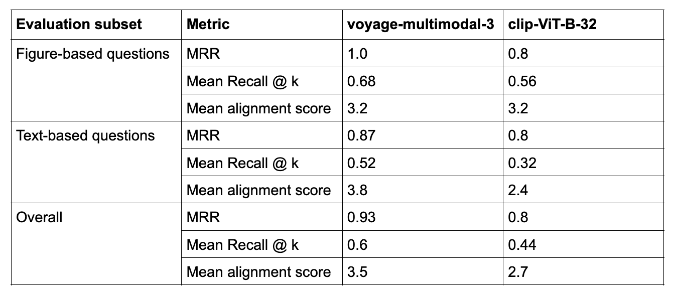 Performance of VLM-based and CLIP-based models for multimodal data retrieval and generation