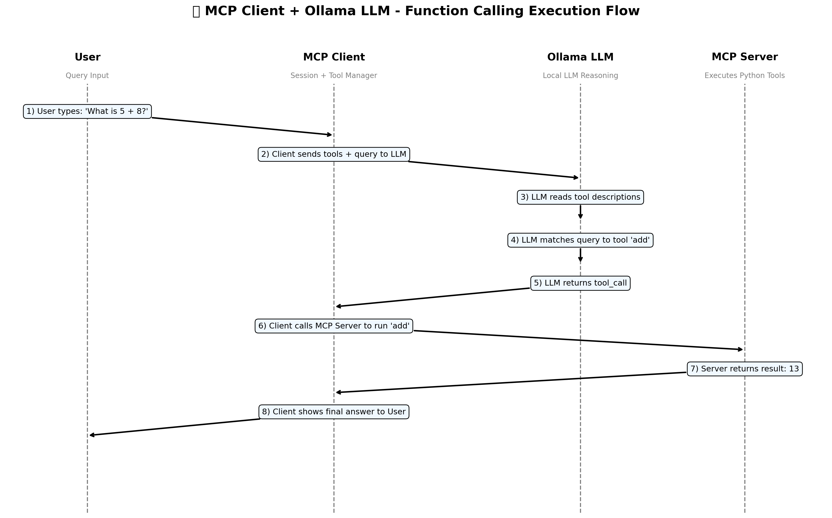 Diagram of stdio protocol flow in AI model interactions showing input/output streams