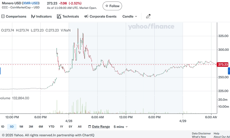 Tracing April 2025 Bitcoin Movements and Monero Surge