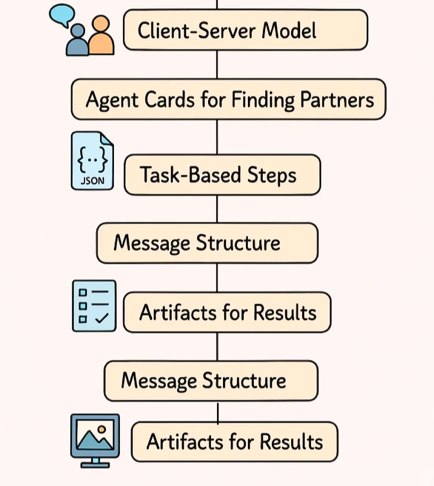 Components Of A2A- Harsh Mishra