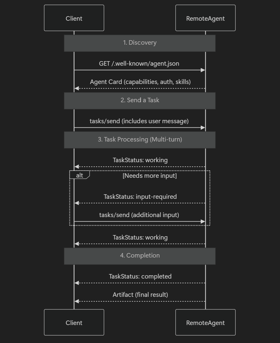 A2A Workflow - Mermaid Digram