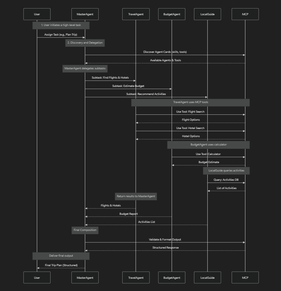 A2A & MCP Based Trip Planner Agent Workflow