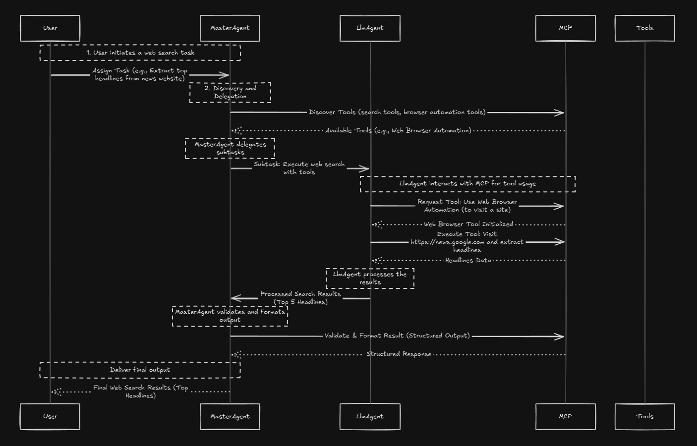 Browser Automation Using A2A & Puppeteer MCP Workflow