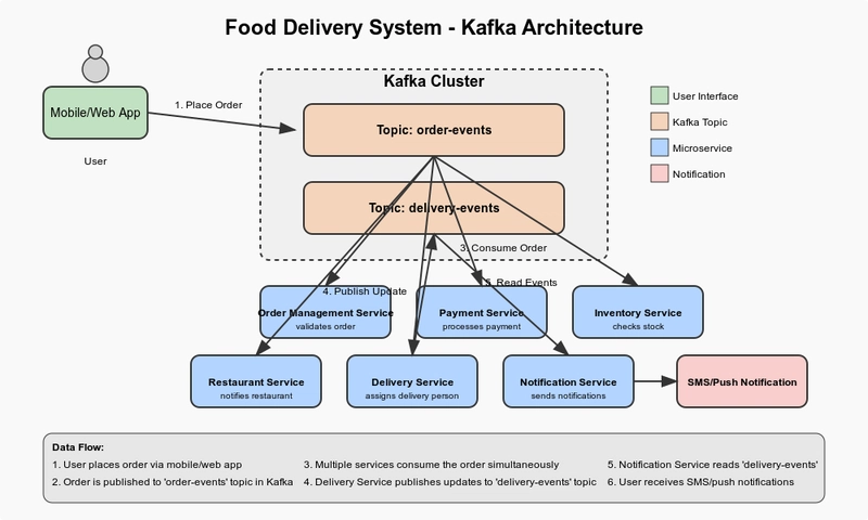 How Food Delivery Apps Like Swiggy & Zomato Stay Fast: The Magic of Apache Kafka