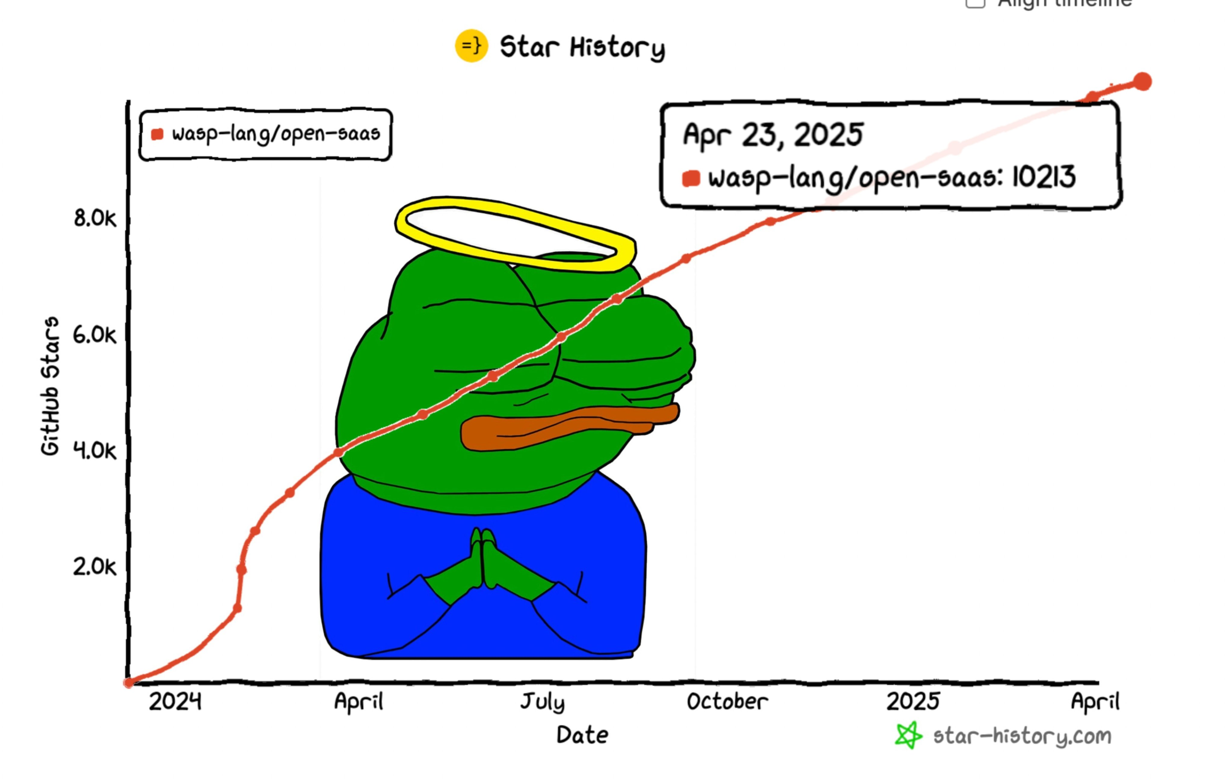 Open SaaS GitHub Star Chart