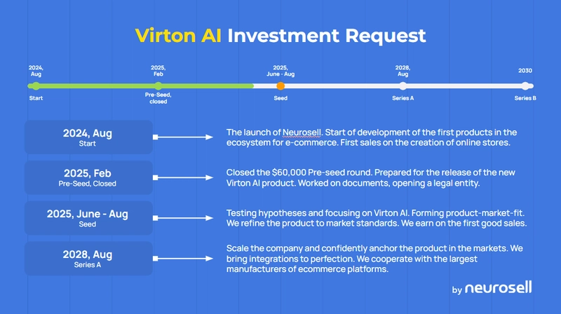 Neurosell announces $800K seed round of investment to refine and scale Virton AI - fitting rooms for online stores